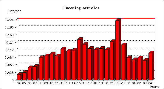Incoming articles