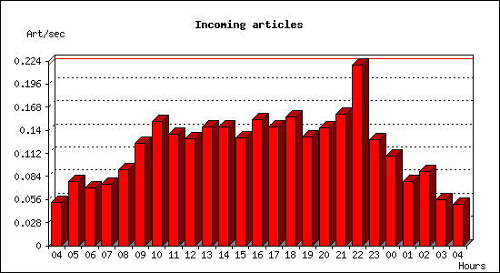 Incoming articles