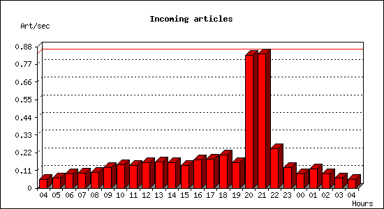 Incoming articles