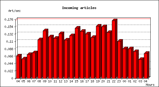 Incoming articles