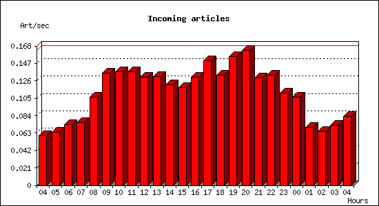 Incoming articles