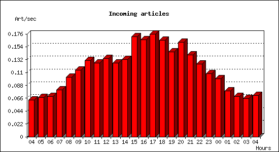 Incoming articles