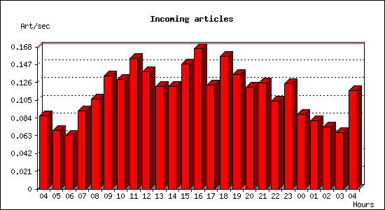 Incoming articles