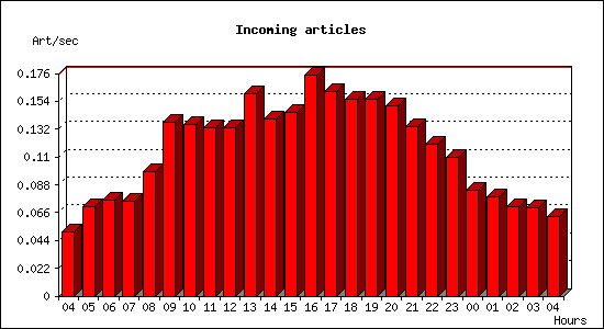Incoming articles