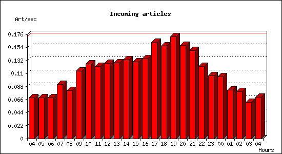 Incoming articles