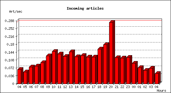 Incoming articles