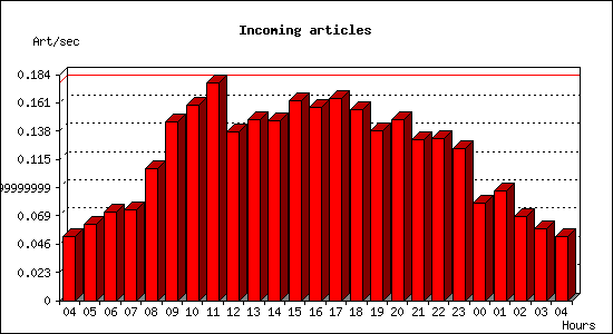 Incoming articles