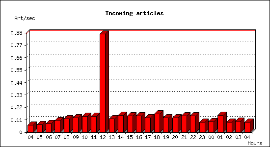 Incoming articles