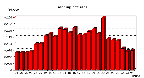 Incoming articles