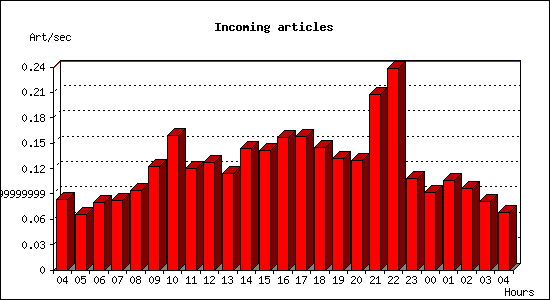 Incoming articles