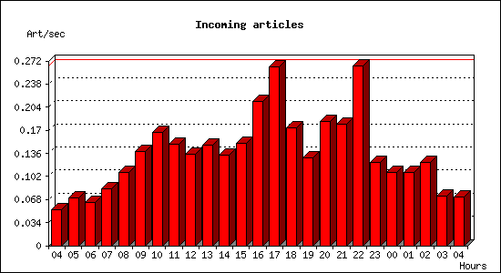 Incoming articles