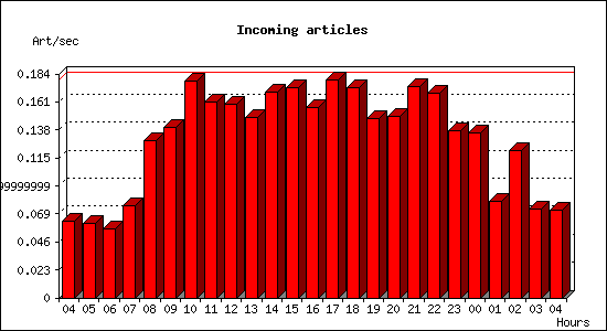 Incoming articles
