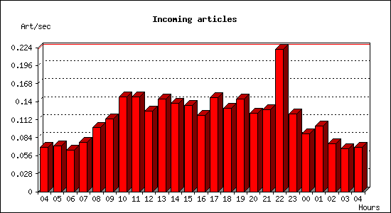 Incoming articles