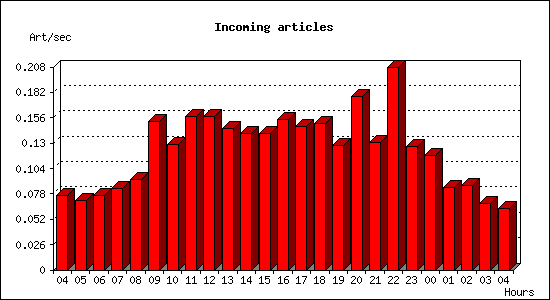 Incoming articles
