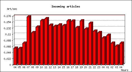 Incoming articles