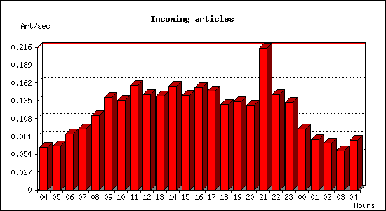 Incoming articles