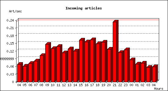 Incoming articles
