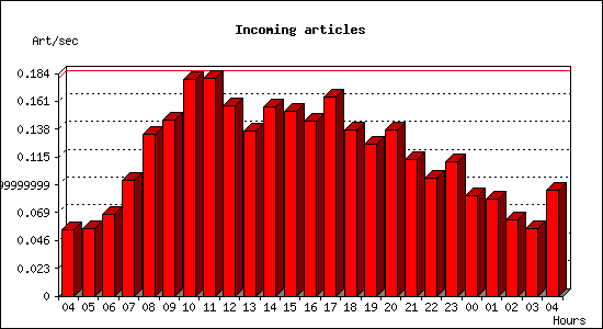 Incoming articles