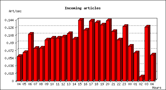 Incoming articles