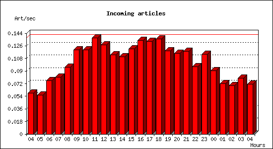 Incoming articles