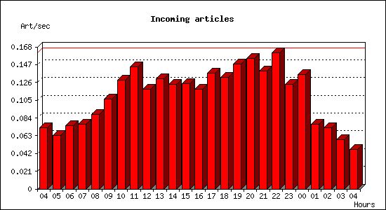 Incoming articles
