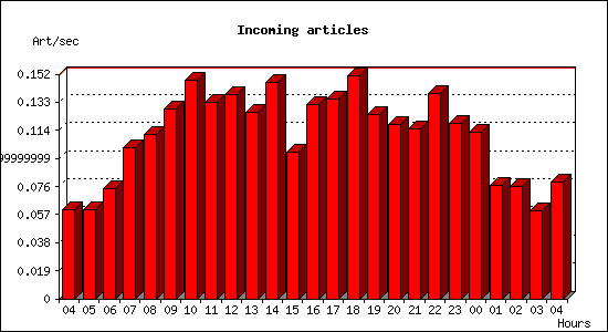 Incoming articles