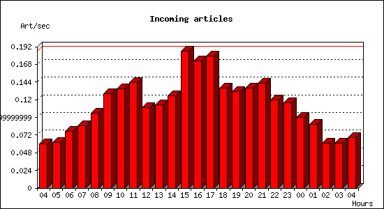 Incoming articles