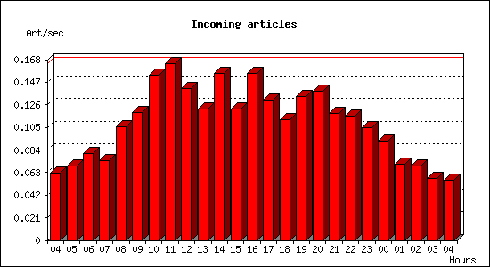 Incoming articles