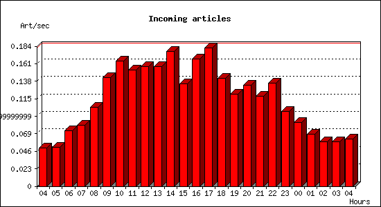 Incoming articles