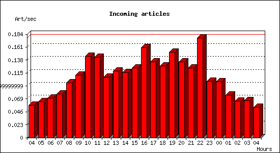 Incoming articles