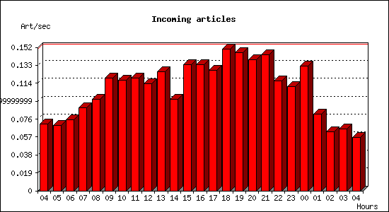 Incoming articles