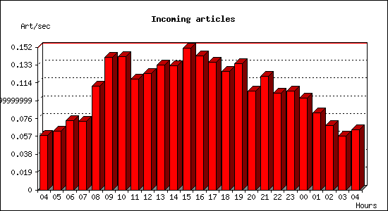 Incoming articles