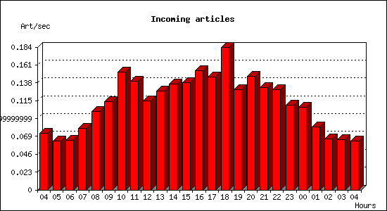 Incoming articles
