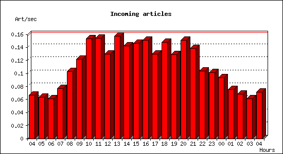 Incoming articles
