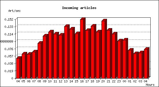 Incoming articles