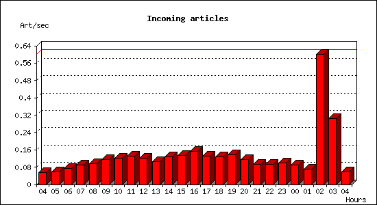 Incoming articles