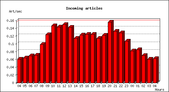 Incoming articles