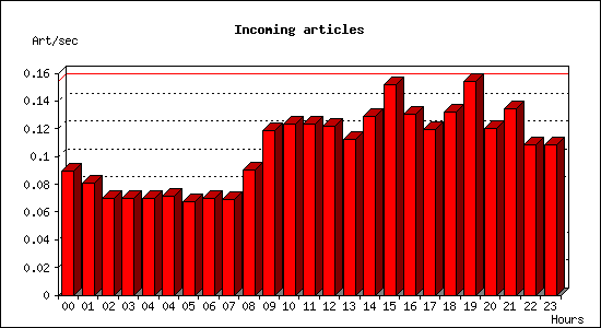 Incoming articles