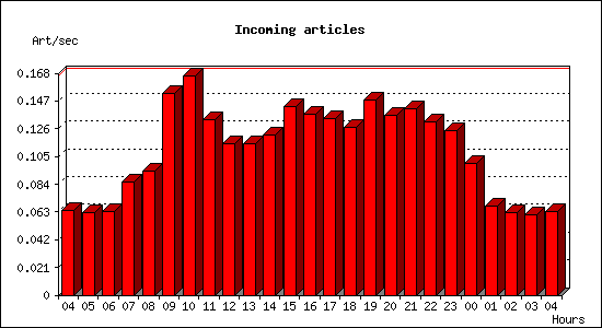 Incoming articles