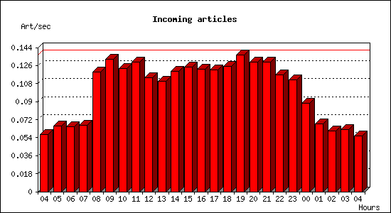 Incoming articles