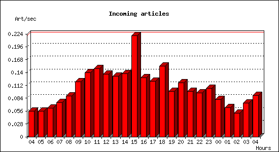 Incoming articles