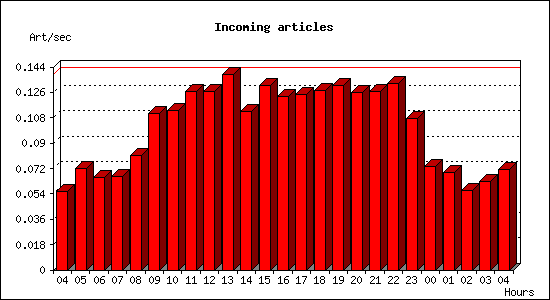 Incoming articles