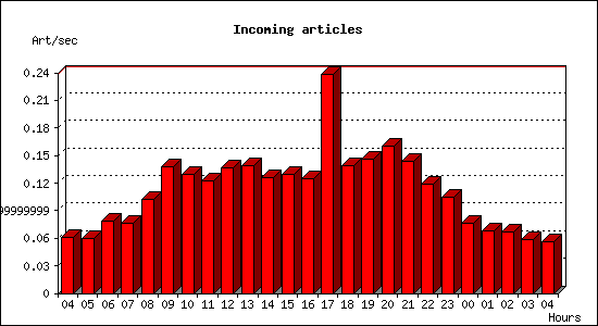 Incoming articles