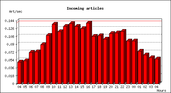 Incoming articles