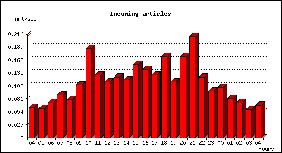 Incoming articles