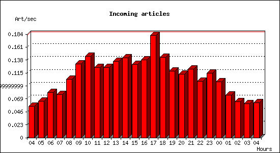 Incoming articles