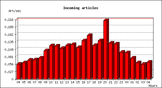 Incoming articles