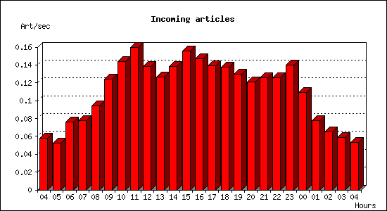 Incoming articles