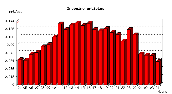 Incoming articles