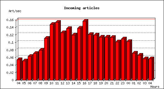 Incoming articles
